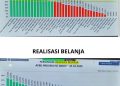 Banten Peringkat 2 Realisasi Pendapatan dan Belanja se-Nasional