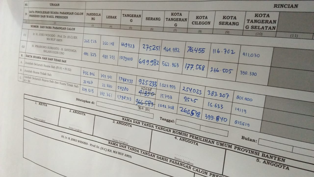 Rekapitulasi KPU Banten Usai, Prabowo-Sandi Kuasai Tanah Jawara