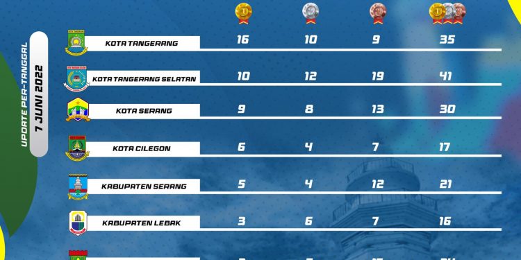 Kontingen Kota Tangerang Bertengger di Puncak Klasemen