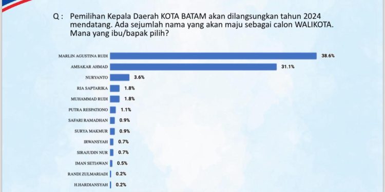 Survei Pilwako Batam: Elektabilitas Marlin Agustina Tertinggi